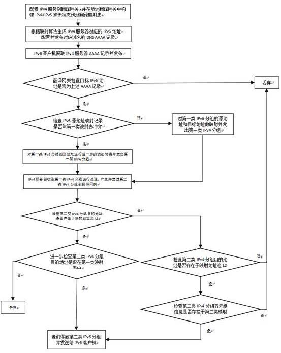 Quasi stateless adaptive mapping method for IPv4/IPv6 access