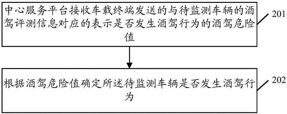 Drunk driving monitoring method, device and system