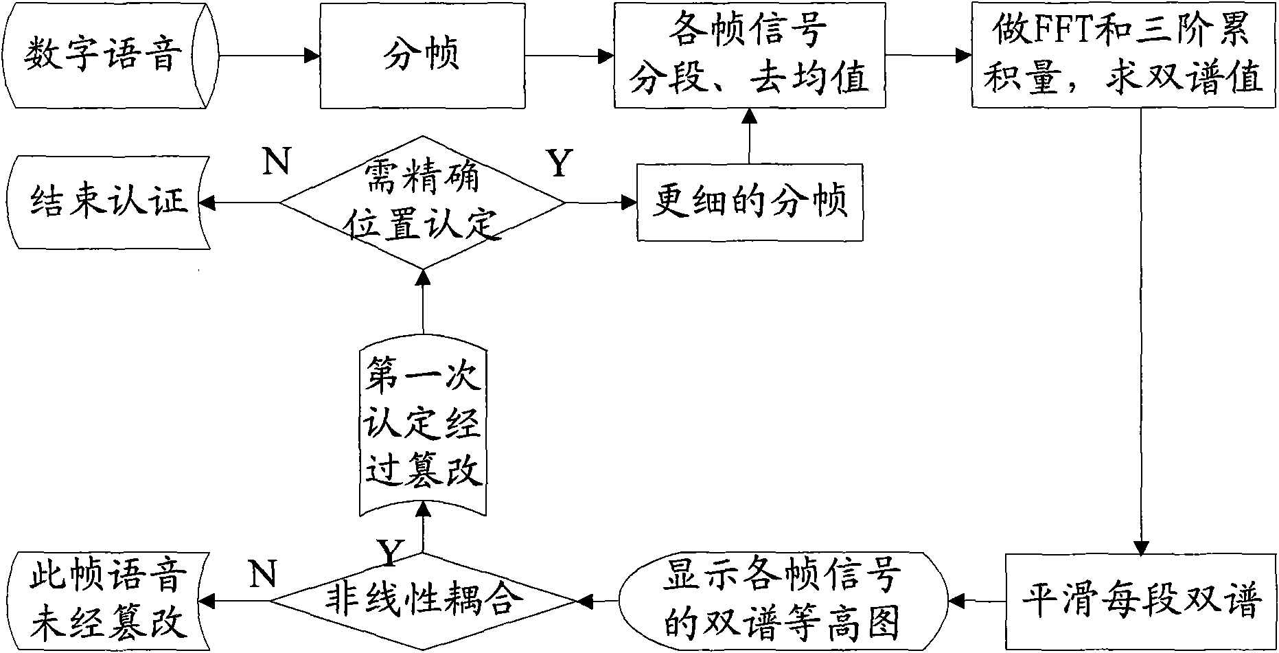 Totally-blind digital speech authentication method