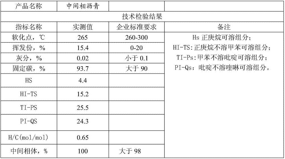 Method for catalytic synthesis of high quality intermediate phase carbon material with pure aromatic hydrocarbon