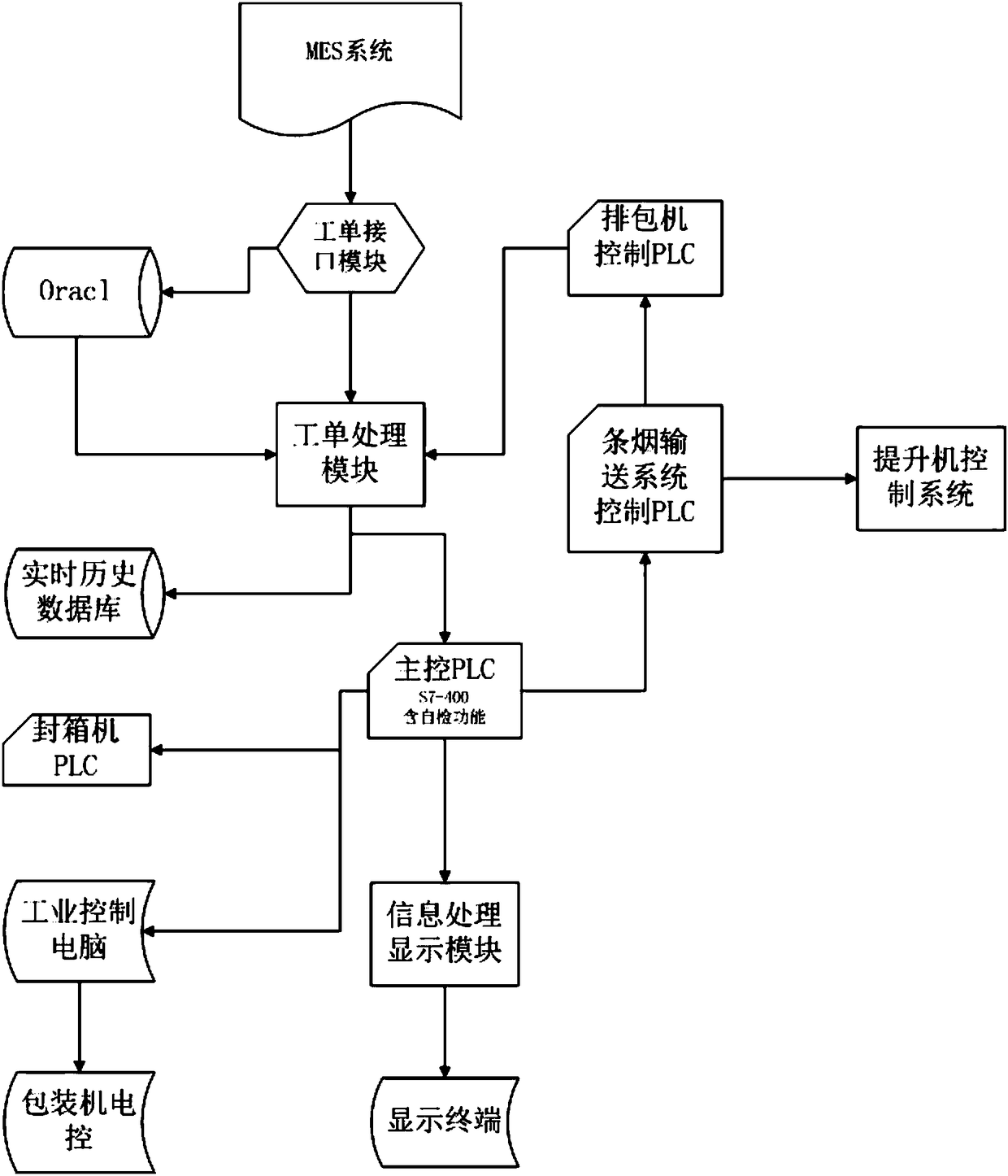 Collaborative production control method of packaging machines and carton sealing machines