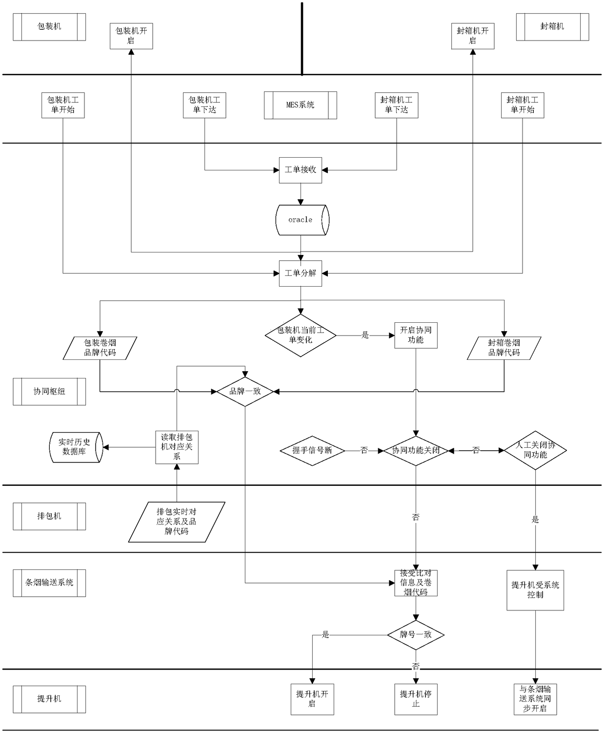 Collaborative production control method of packaging machines and carton sealing machines