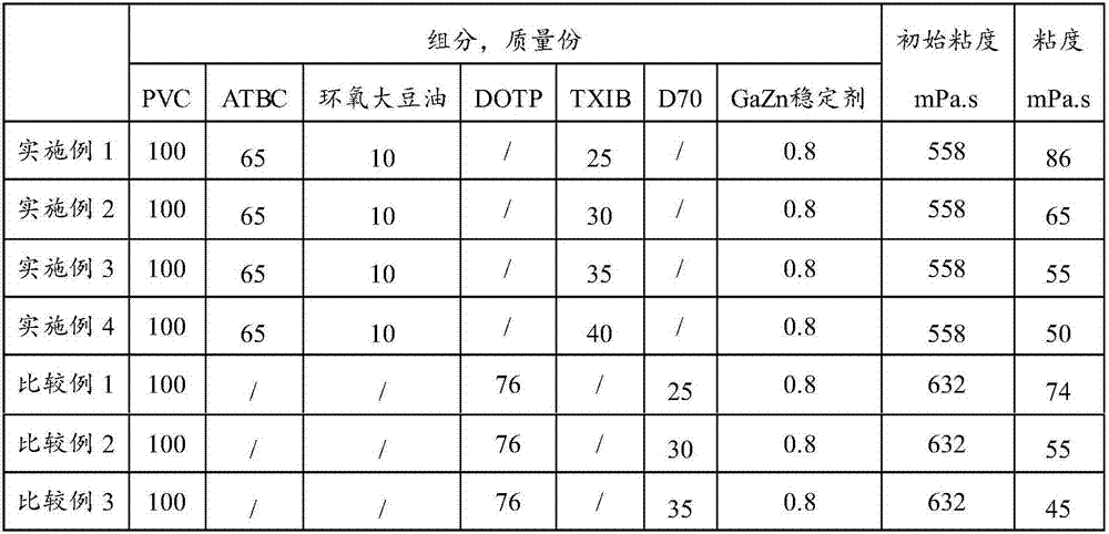 PVC (polyvinyl chloride)-based composition, PVC gloves and preparation method of PVC gloves