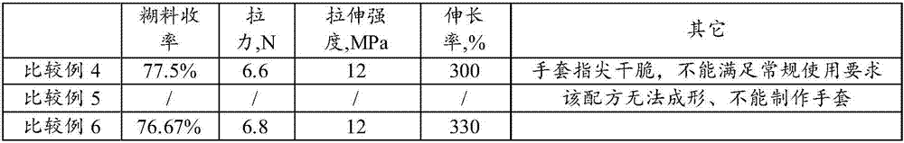 PVC (polyvinyl chloride)-based composition, PVC gloves and preparation method of PVC gloves