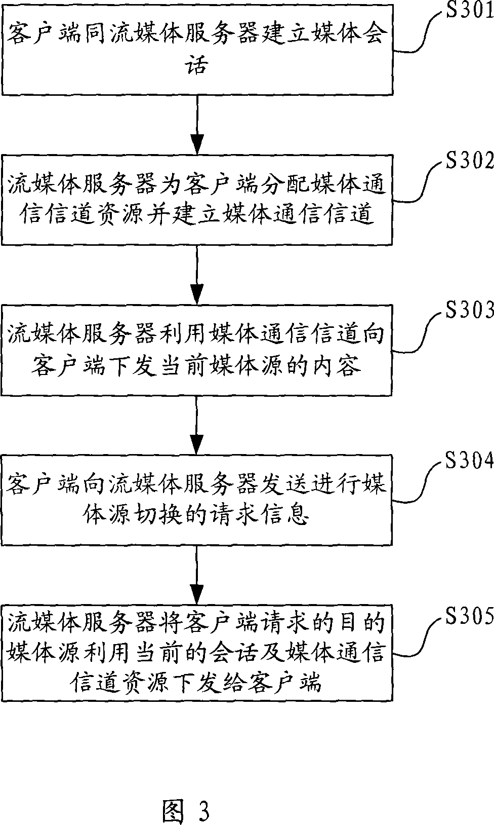 Method, system and apparatus for quick switching media source