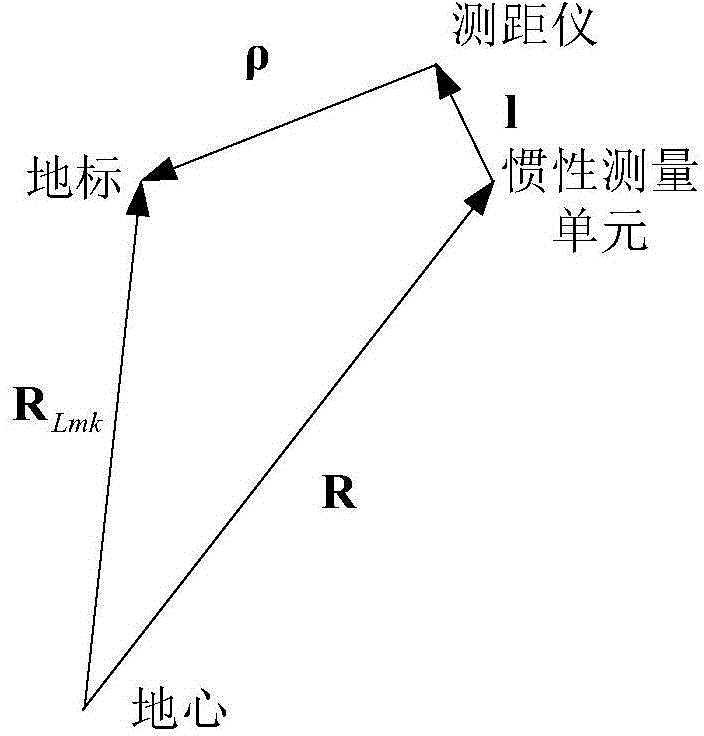 Integrated navigation method based on short-distance landmark ranging