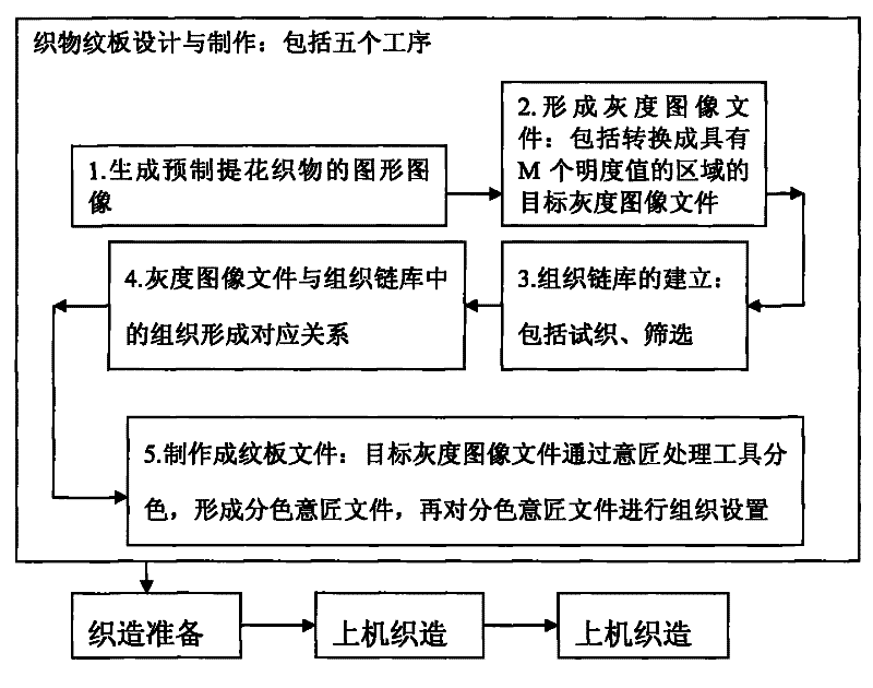 Preparation process of monochrome graded display jacquard fabric