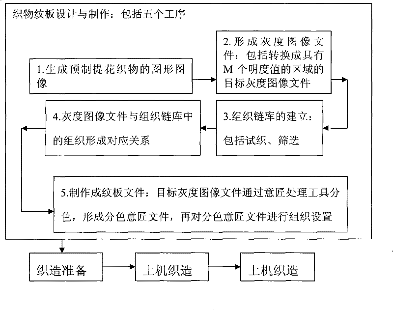 Preparation process of monochrome graded display jacquard fabric