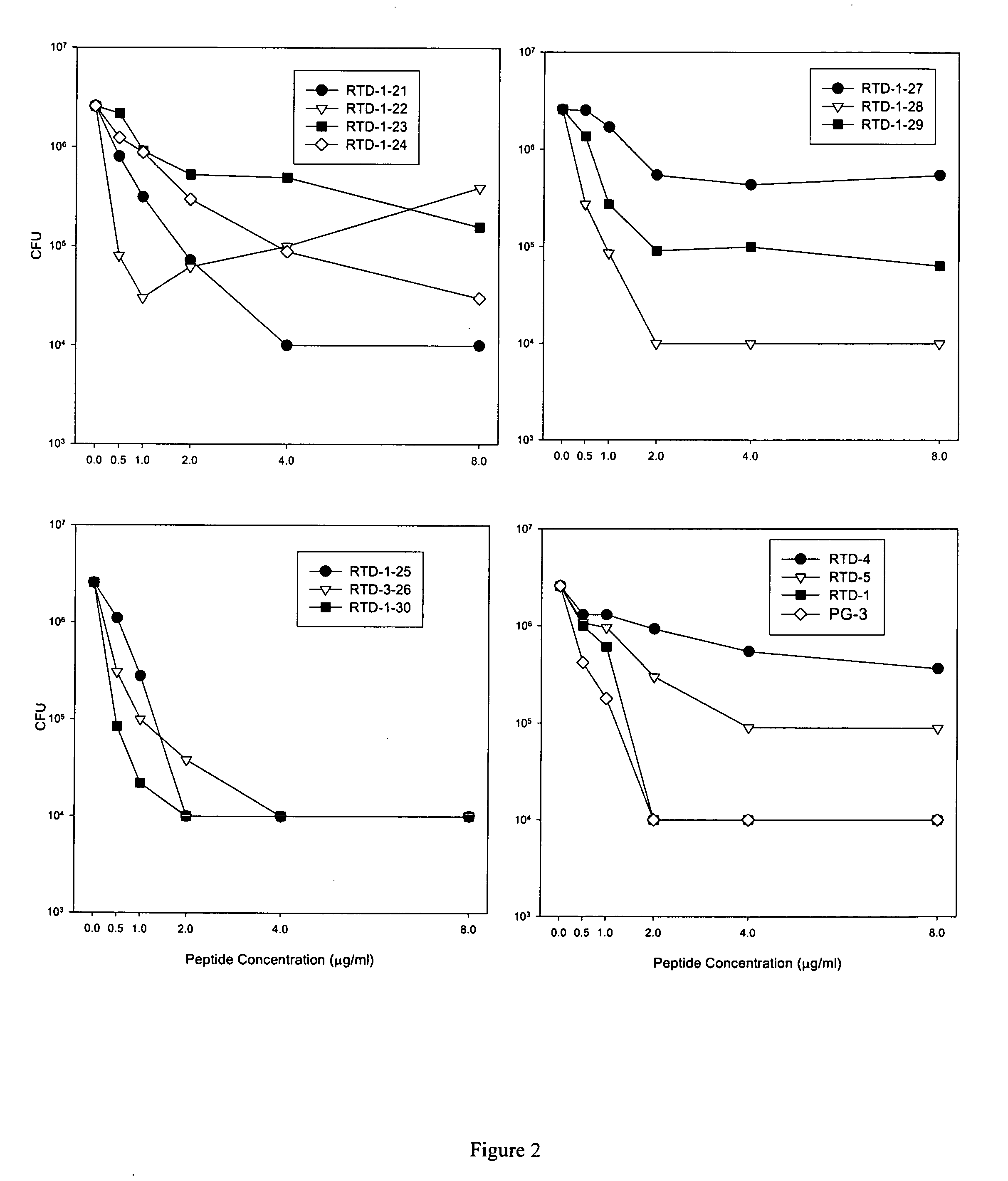 Immunologic regulation by theta defensins