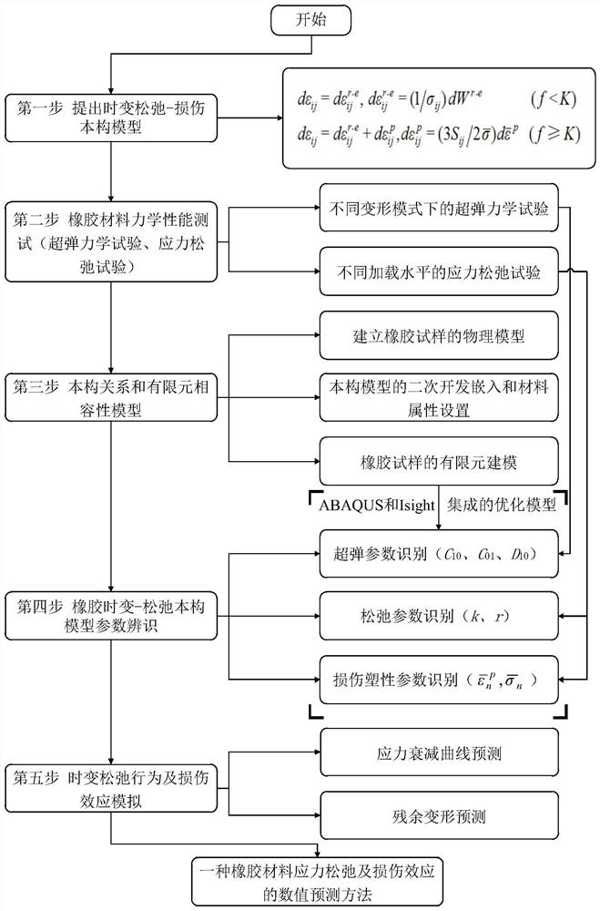 Numerical prediction method for stress relaxation and damage effects of rubber material