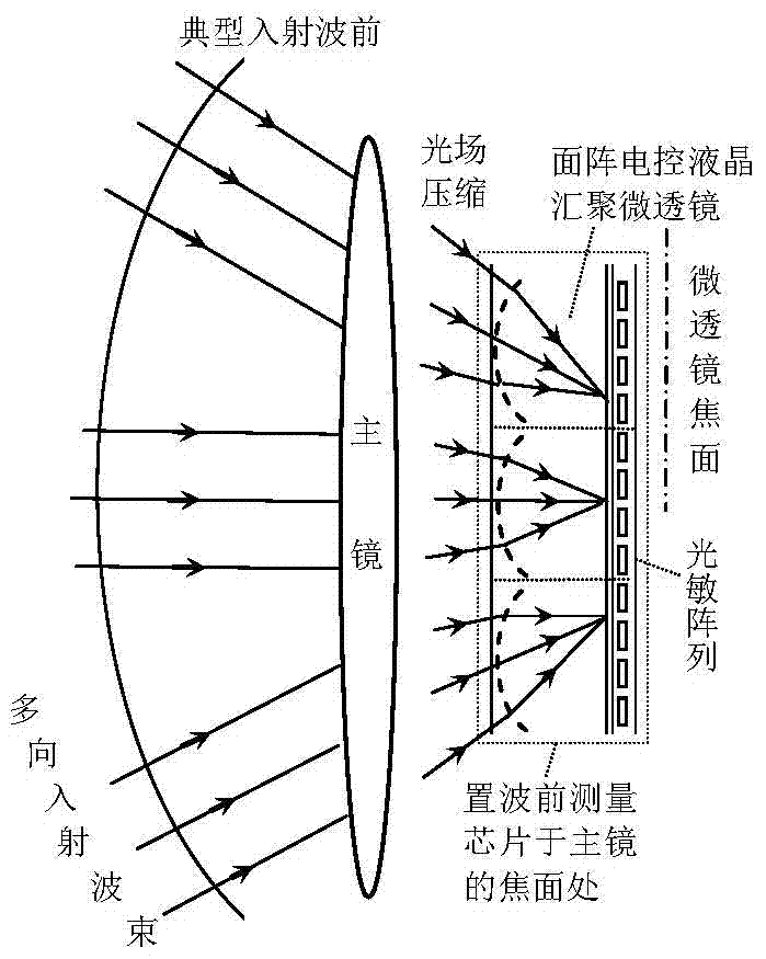 A wavefront measurement chip based on electronically controlled liquid crystal converging microlens