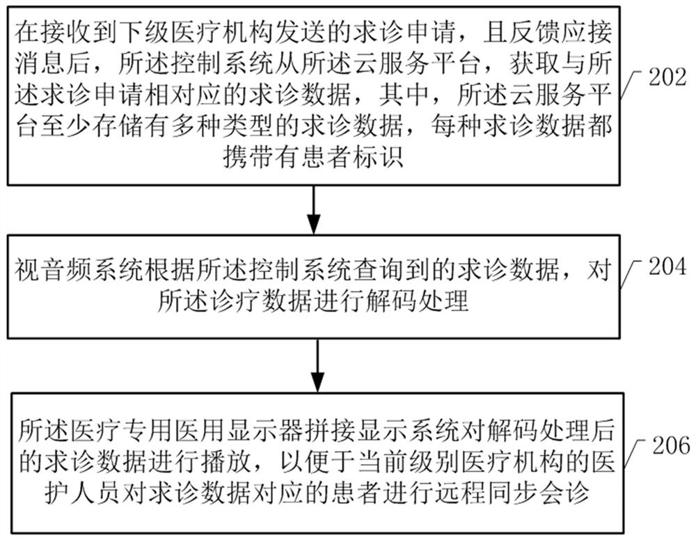 Cloud application-based medical conjoined platform management system and method