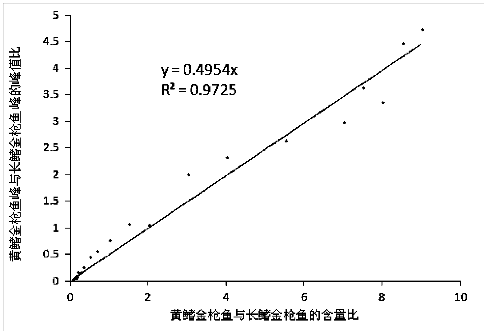 PCR (polymerase chain reaction) product melting point analysis method for quantitatively detecting species composition of mixed-type sample