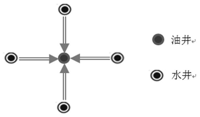 Local well pattern water injection development optimization method based on graph neural network