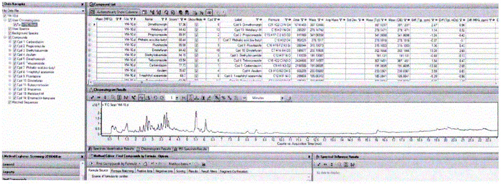 LC-Q-TOF/MS (liquid chromatography-quadrupole-time of flight/mass spectrometry) technology for detecting 544 kinds of pesticide residues in melons and fruit