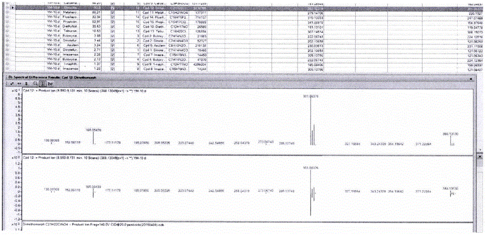 LC-Q-TOF/MS (liquid chromatography-quadrupole-time of flight/mass spectrometry) technology for detecting 544 kinds of pesticide residues in melons and fruit