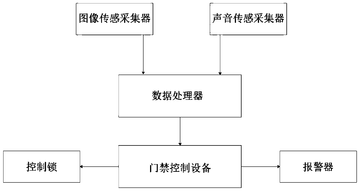 Intelligent access control system based on multi-biometric feature fusion