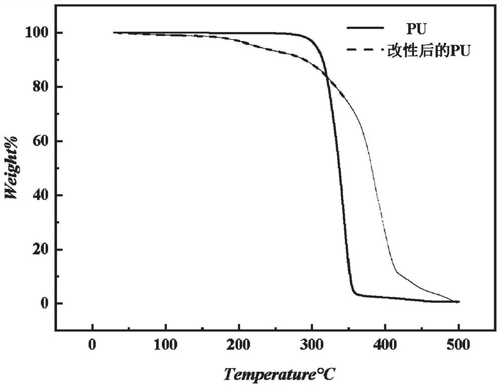 Surface grafted curcumin modified degradable polyurethane composite material as well as preparation method and application thereof