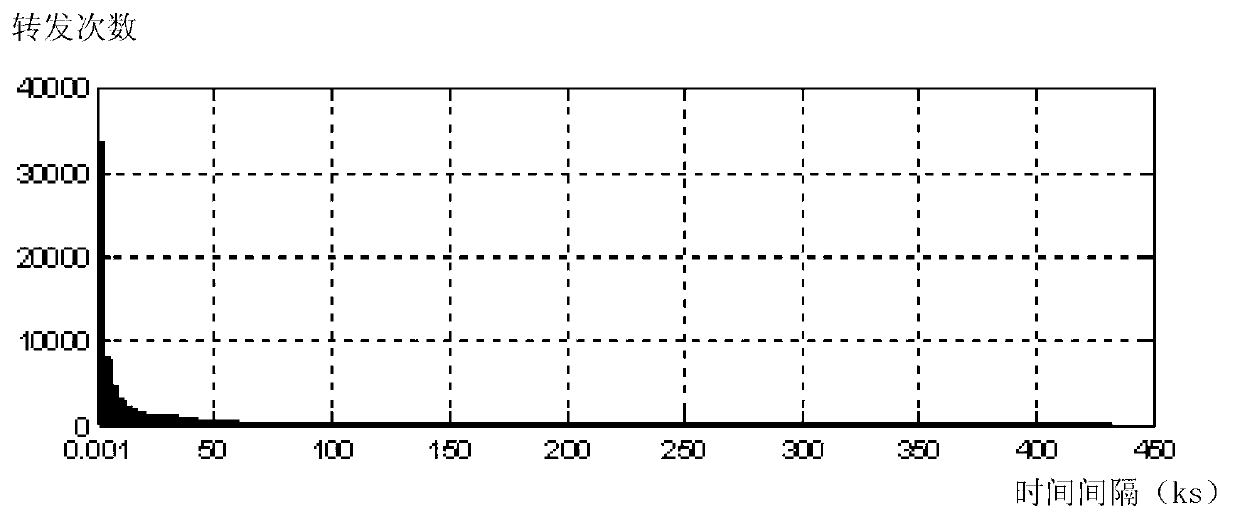 Topic influence individual digging method based on relational network