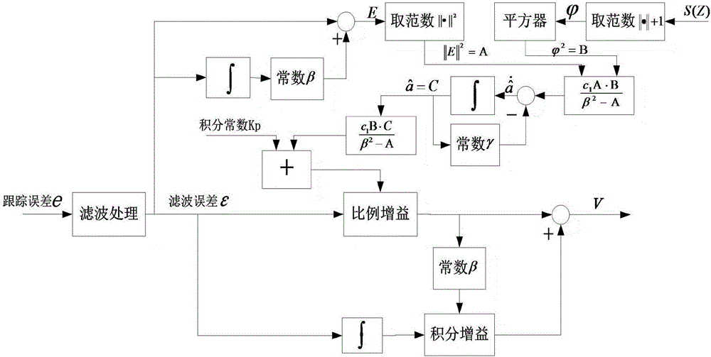 Neutral network theory-based non-linear system adaptive proportional integral control method