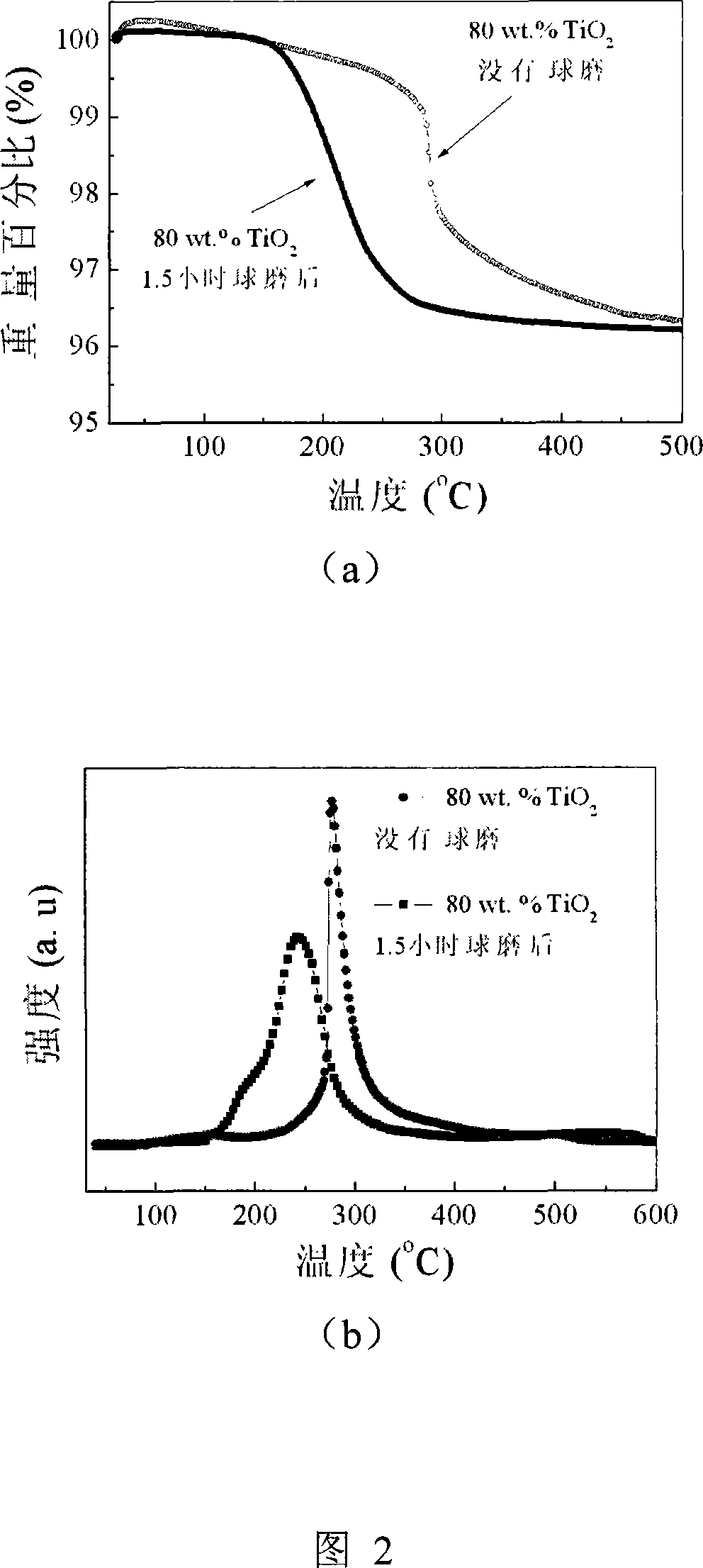 Lithium borohydride hydrogen storage material decorated by oxide and preparation method thereof