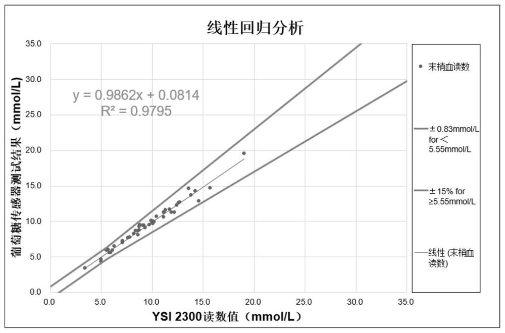 Glucose sensor and measurement correction method