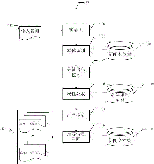 News recommendation method and device based on ontology model library