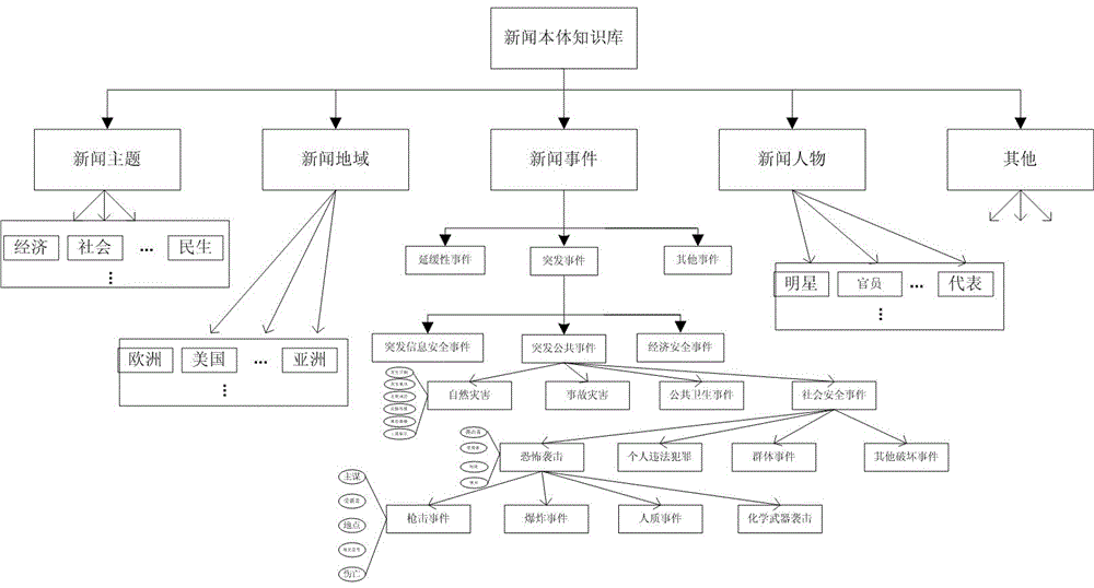 News recommendation method and device based on ontology model library