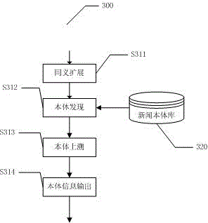 News recommendation method and device based on ontology model library