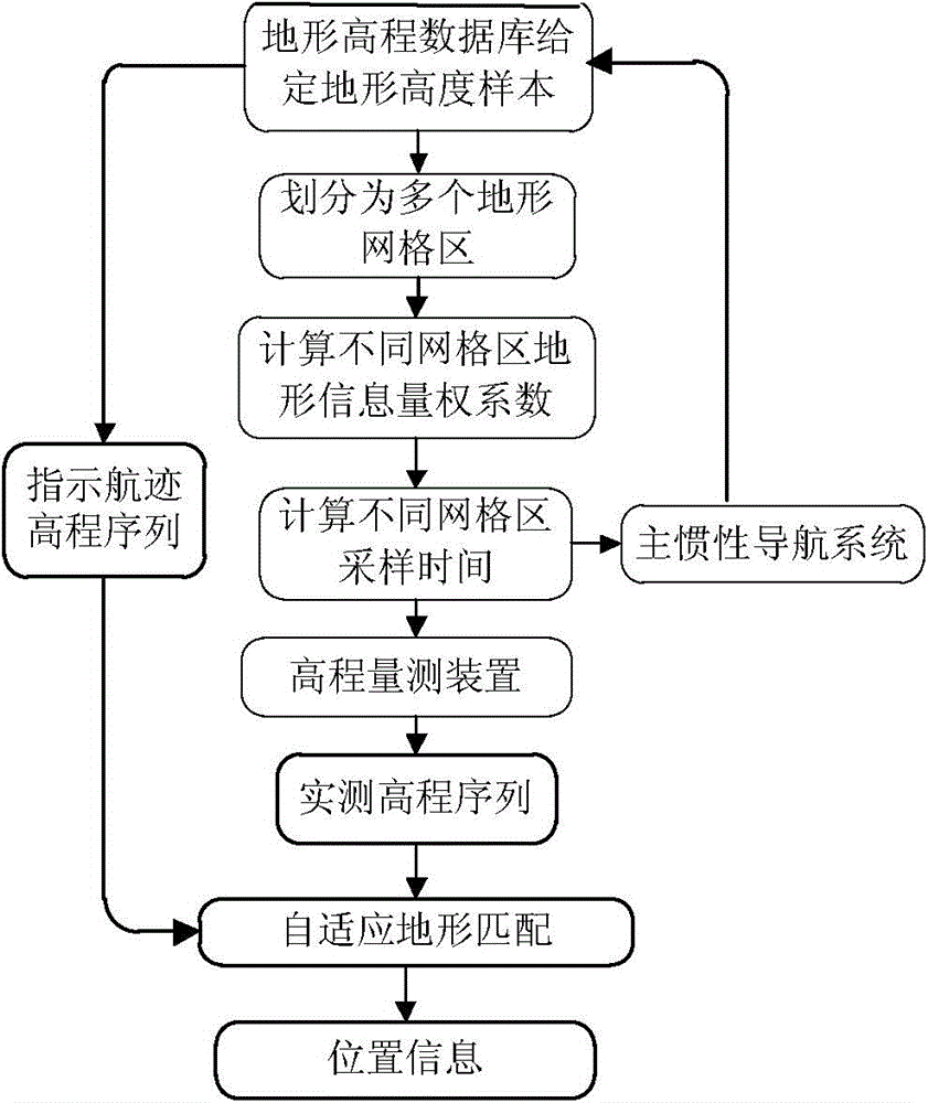 An Underwater Intelligent Adaptive Terrain Matching Method Based on Terrain Information