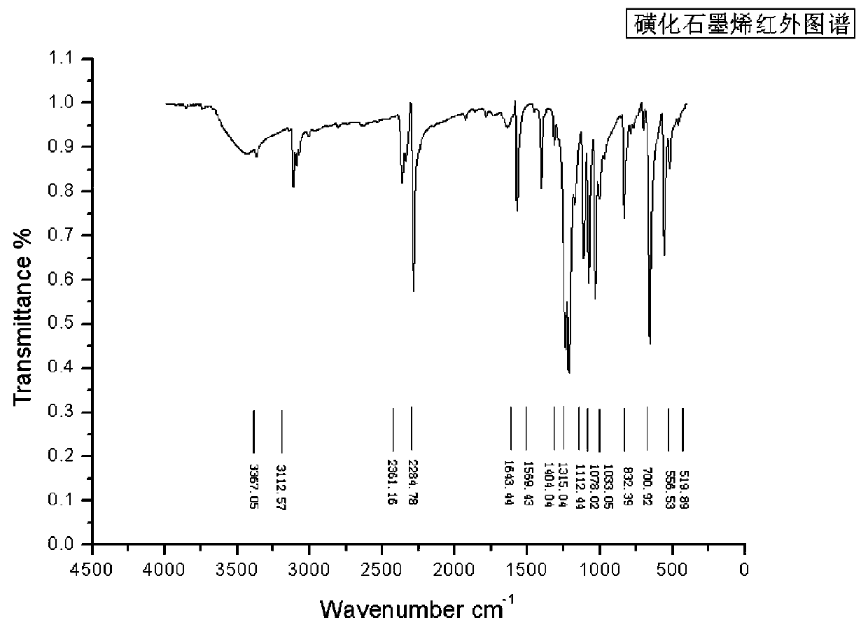 Preparation method of alkyl polyglycoside by using sulphonating graphene as catalyst