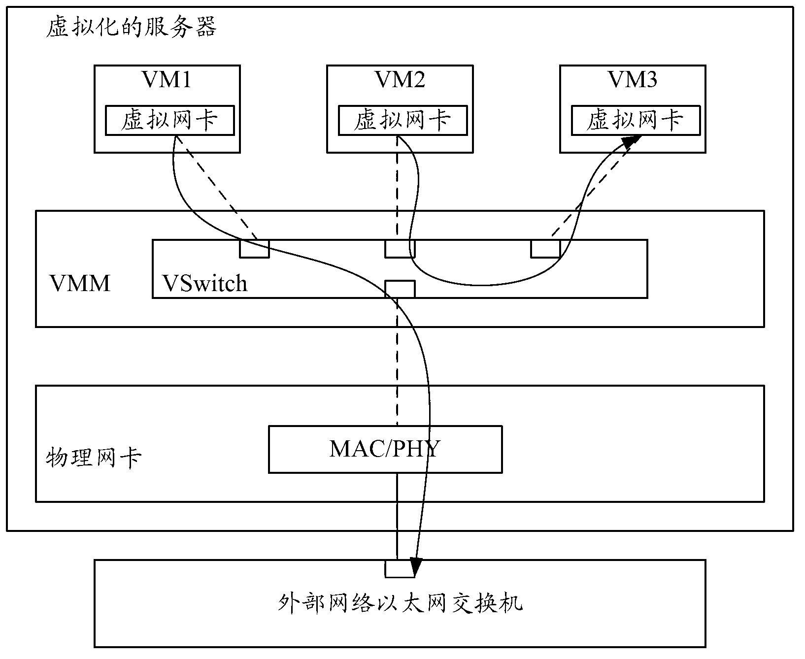 Virtual machine message forwarding method, network switching equipment and communication system