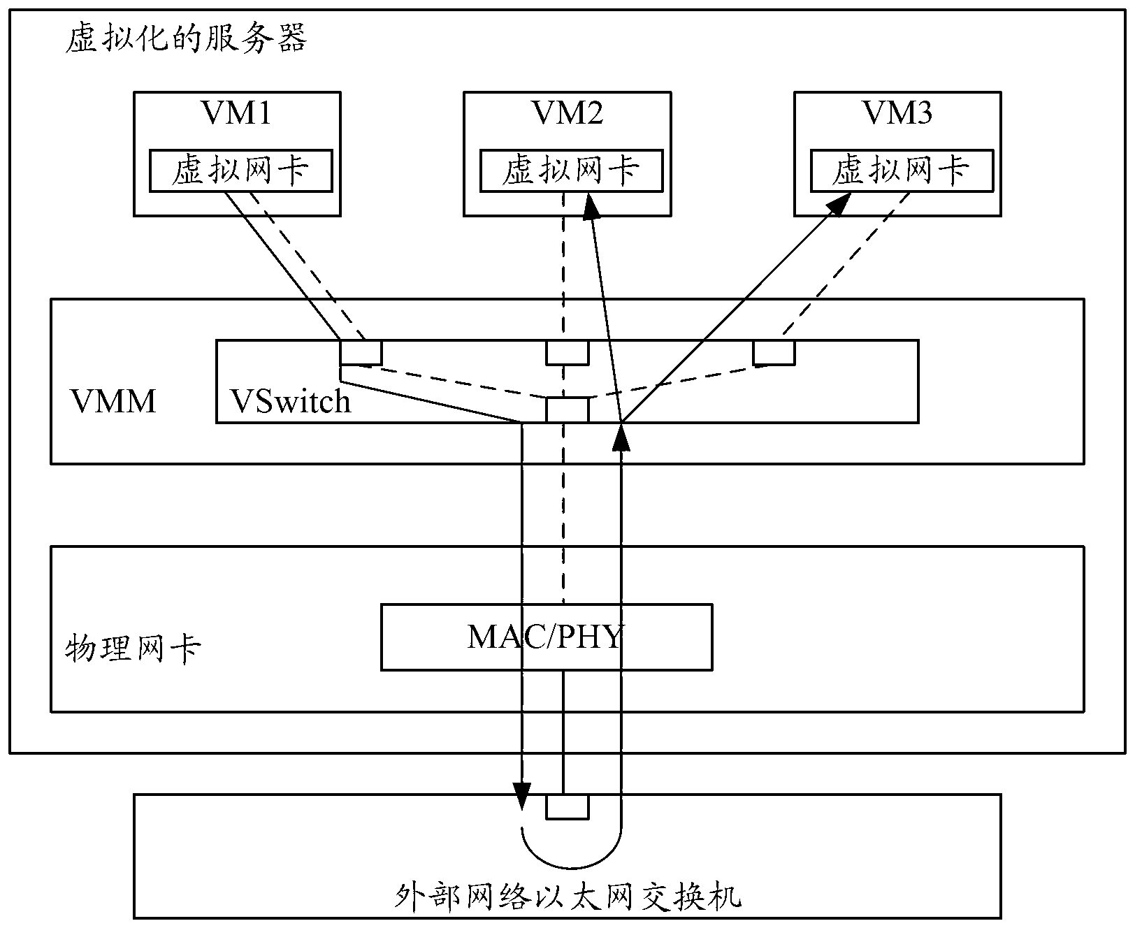 Virtual machine message forwarding method, network switching equipment and communication system