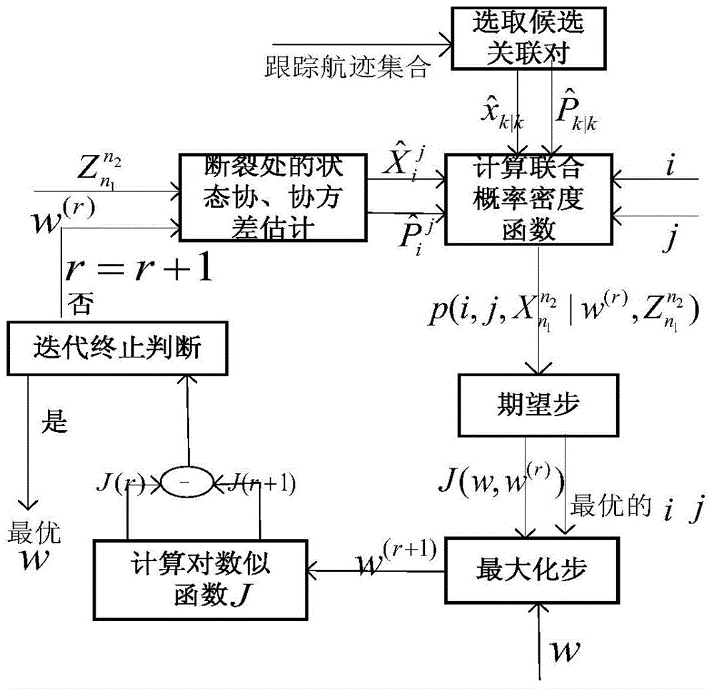 Expectation-maximization-based aerial maneuvering target track segment association method