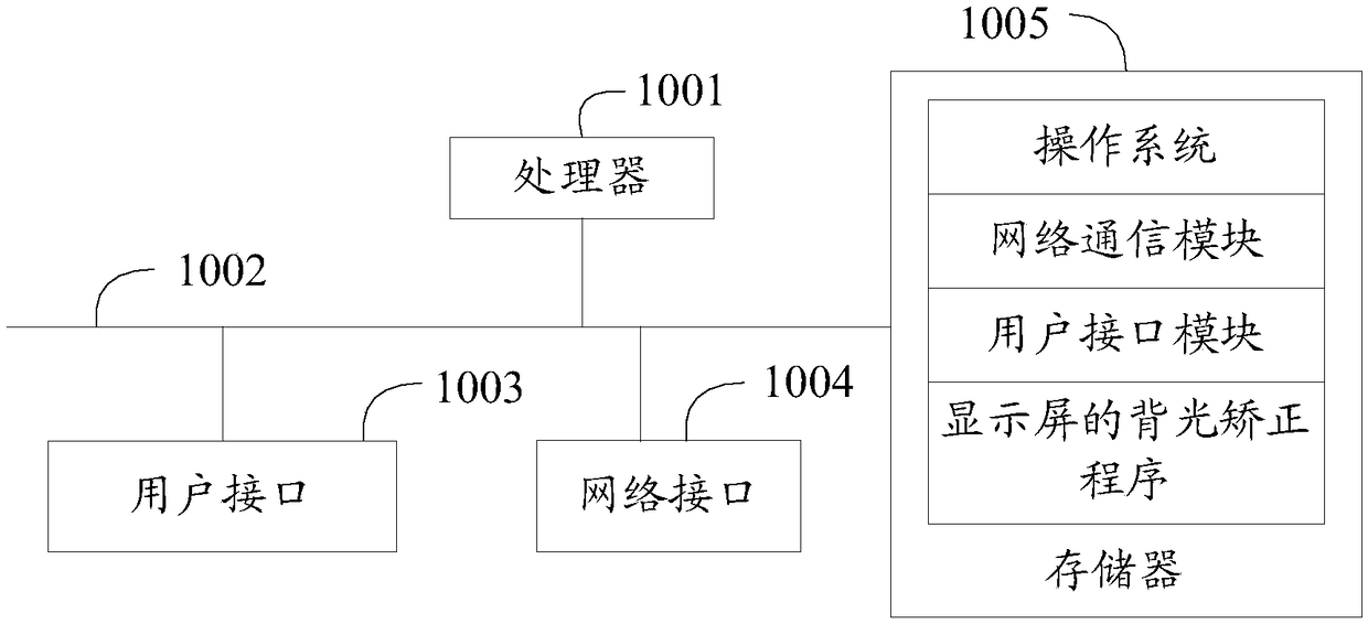 Backlight correction method of a display screen, device and computer-readable storage medium