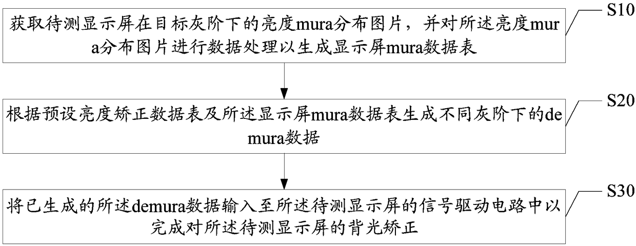 Backlight correction method of a display screen, device and computer-readable storage medium