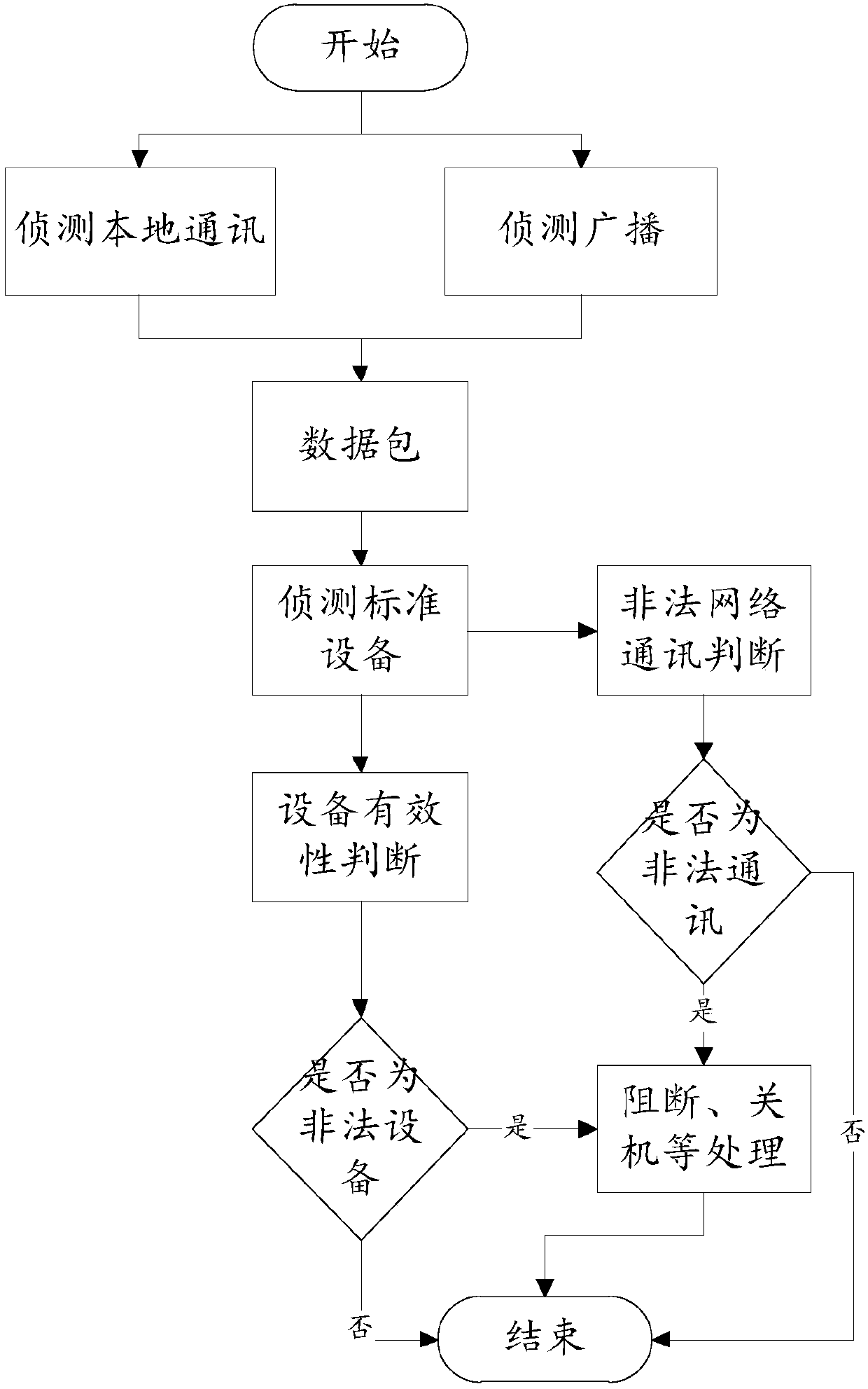 Method and device for managing network external connection