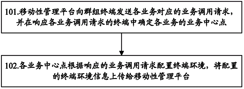 Mobility management method, system and equipment for group terminals