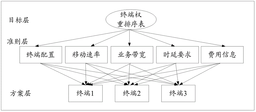 Mobility management method, system and equipment for group terminals