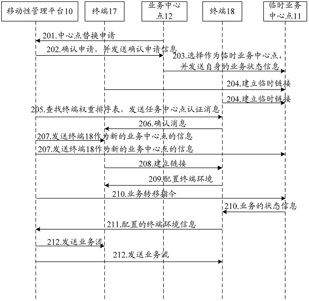 Mobility management method, system and equipment for group terminals