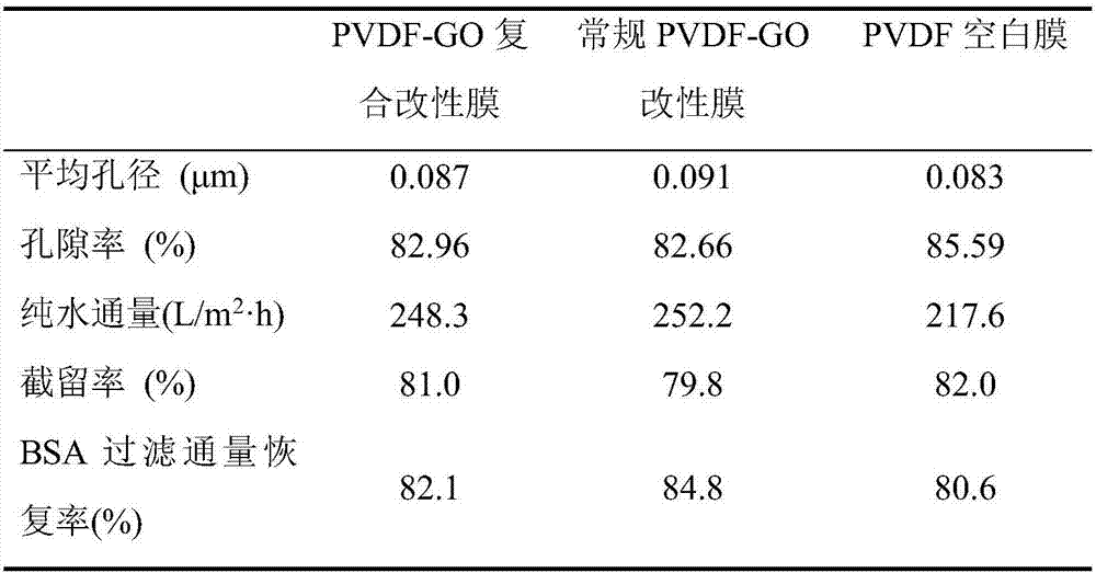 Water-treatment composite modified film and preparation method thereof