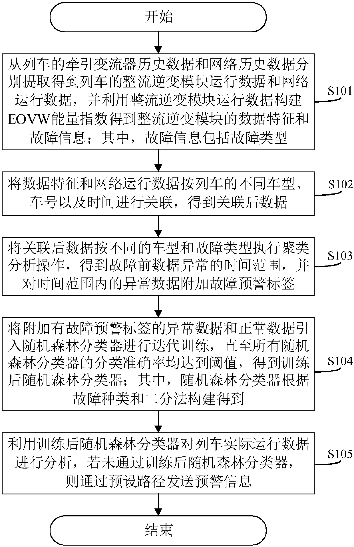 Traction converter fault early warning method and system