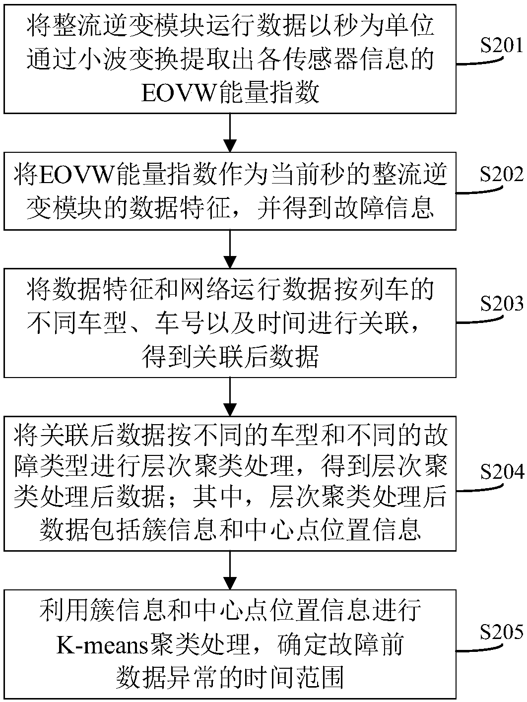 Traction converter fault early warning method and system