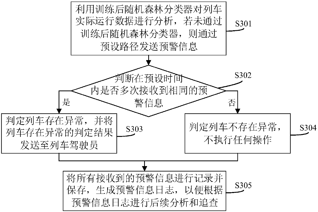 Traction converter fault early warning method and system