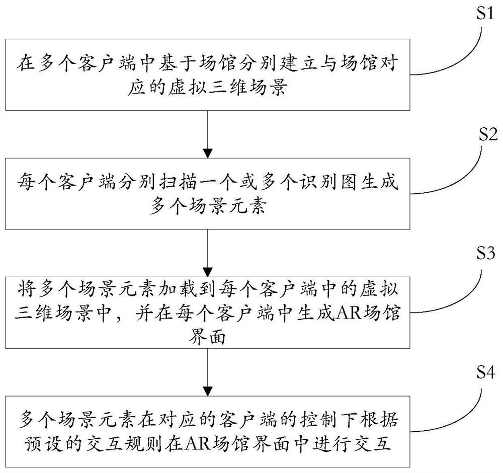 A multi-client-based AR venue interface interaction method and system