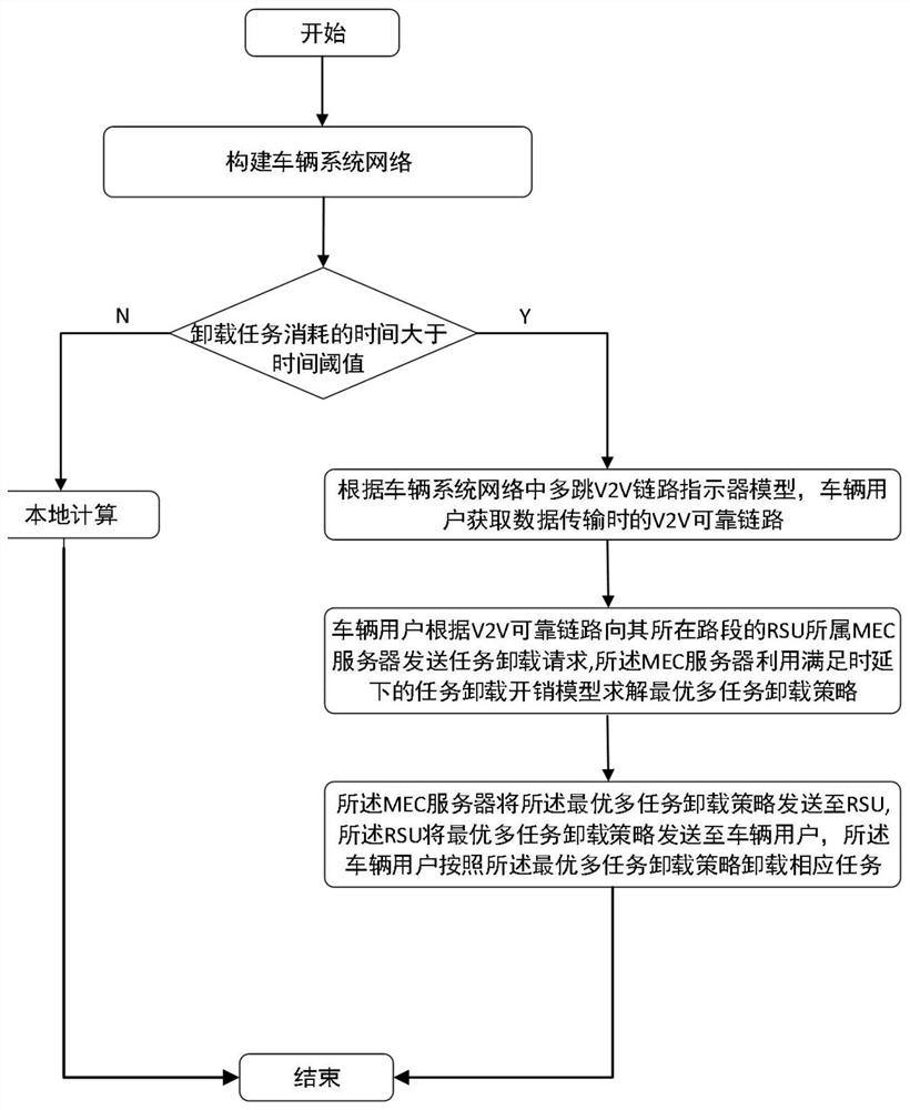 V2V mode multi-task unloading method and system based on mobile edge computing