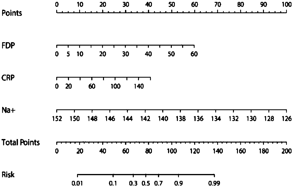 Progression appendicitis nomogram prediction model and application thereof