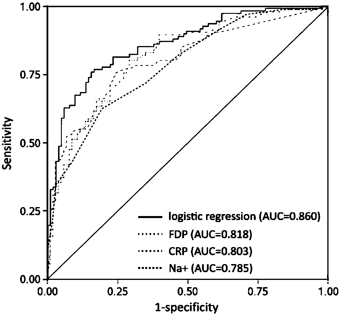 Progression appendicitis nomogram prediction model and application thereof