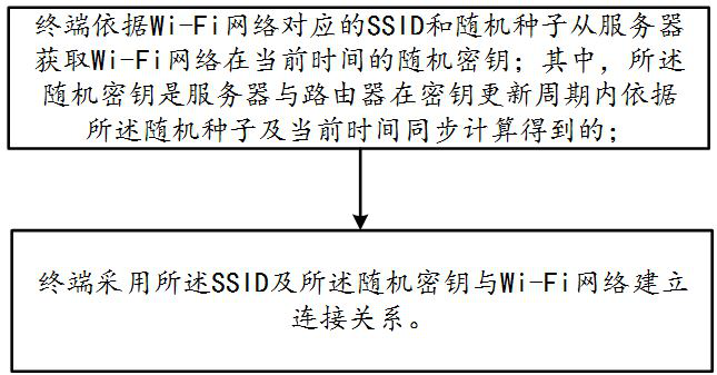 Method, terminal and system for wi-fi connection management