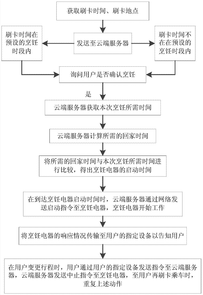 Method and intelligent control system for controlling cooking appliances by bus card